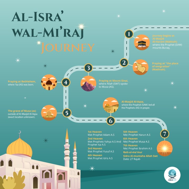 Al-Isra - Wal-Mi'raj Journey | Alimaanonline