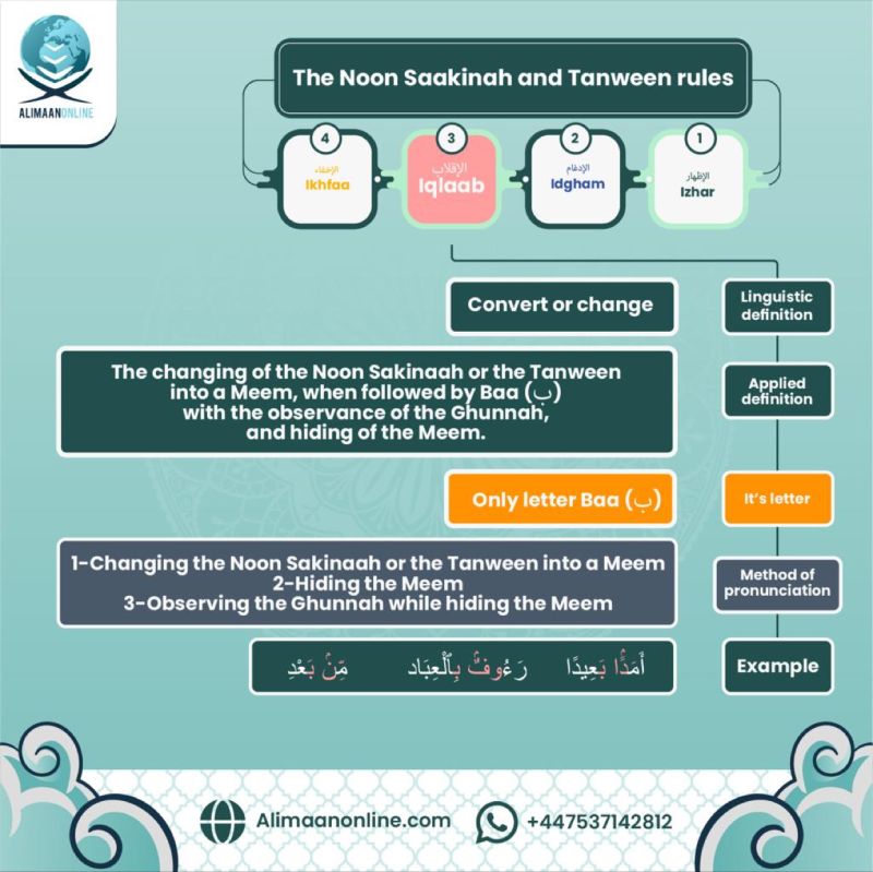 Decoding The Rules Of Noon Saakin And Tanween: A Comprehensive Guide ...