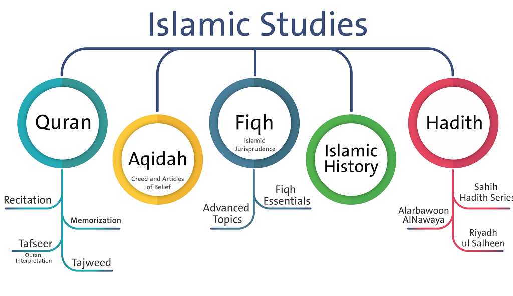 Islam studies programmes